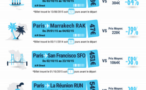 Prix du billet d'avion : les meilleurs tarifs en last minute... un mythe ?