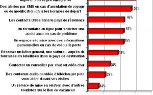 Tourisme en ligne : la croissance dépasse encore celle de l'e-commerce