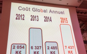 Live AG APST : 7,4 millions € de sinistres en 2015