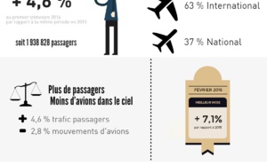 Aéroport Lyon-Saint Exupéry : le trafic passagers en hausse de +4,6% au 1er trimestre 2016