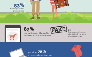 68 % des consommateurs réservent uniquement leurs voyages sur Internet