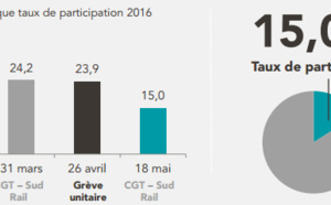Grève SNCF : 15 % de participation selon la direction