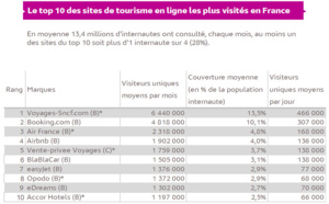 Internet : les ventes de voyages stagnent au 1er trimestre