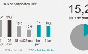 Grève SNCF : 15,2 % de participation jeudi 2 juin 2016