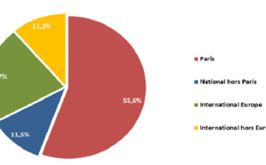 Montpellier Méditerranée : +17 % de passagers en mai 2016