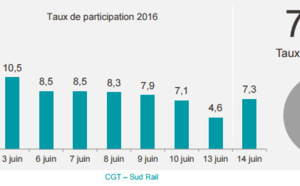 Grève SNCF : 7,3 % de taux de participation mardi 14 juin 2016