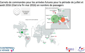 Ventes de voyages en agences : peut-on rattraper le retard des vacances d'été ? 