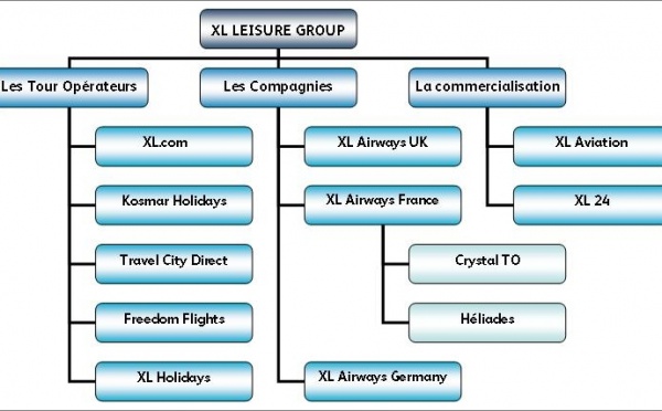 GB : les ennuis de XL Leisure Group déteindront-ils sur la filiale française ?
