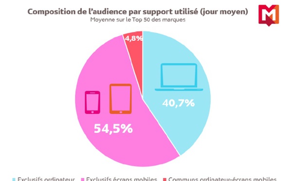 Les Français multiplient l'utilisation des écrans dans leur consommation d'Internet