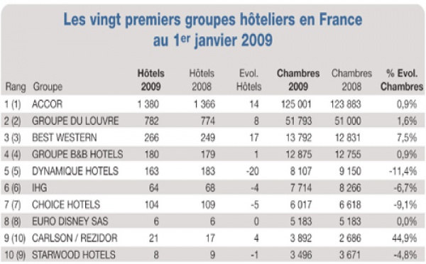 Hôtellerie française : le palmarès 2009 des chaînes et des groupes hôteliers