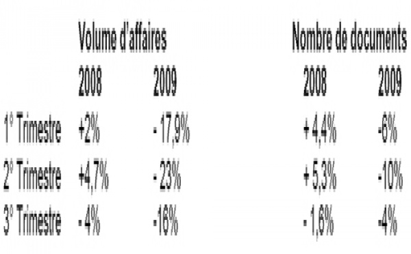 Aérien : volume d'affaires en baisse de 19% dans les agences sur 9 mois