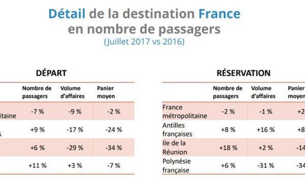 Ventes en agences : la Tunisie poursuit sa reprise en juillet 2017