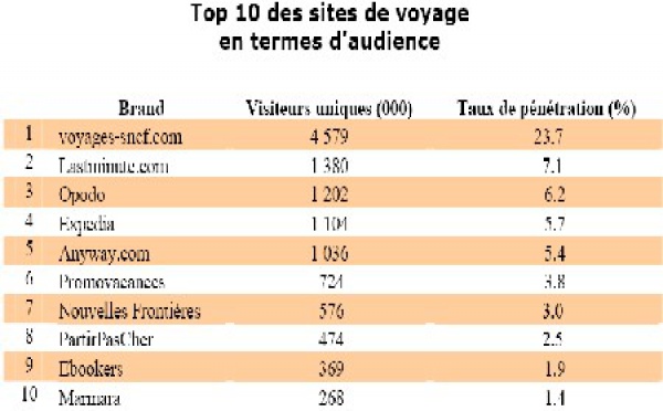 Achat d’un voyage : 80% des personnes interrogées ont utilisé internet
