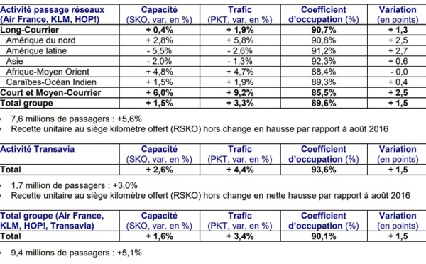 Air France : le trafic en hausse de +5,1% en août 2017