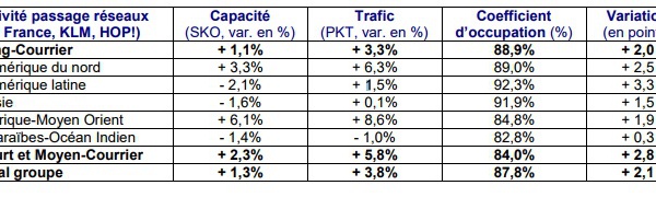 Air France KLM : hausse de 4,6% du trafic passagers en septembre 2017