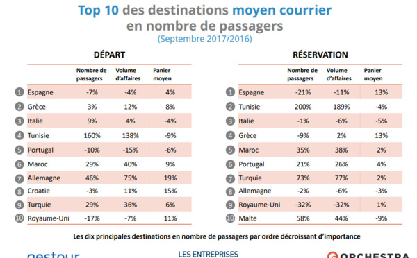 Agences de voyages : les réservations vers la zone Caraïbe en retrait en septembre