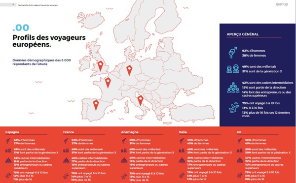 Les programmes de fidélité séduisent 66% des voyageurs d'affaires en France