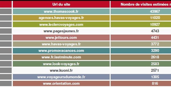 Baromètre e-commerce : Thomas Cook reste en tête en novembre !