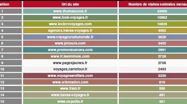 Baromètre e-commerce : Thomas Cook reste (pour le moment) indétrônable en décembre