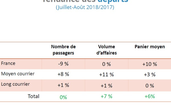 Été 2018 : l'offre moyen-courrier a la cote dans les agences de voyages