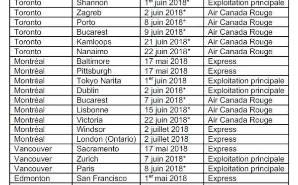 Air Canada : 25 nouvelles lignes pour l'été 2018