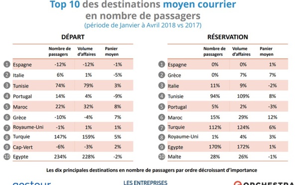 Agences de voyages : +9% de réservations entre janvier et avril 2018