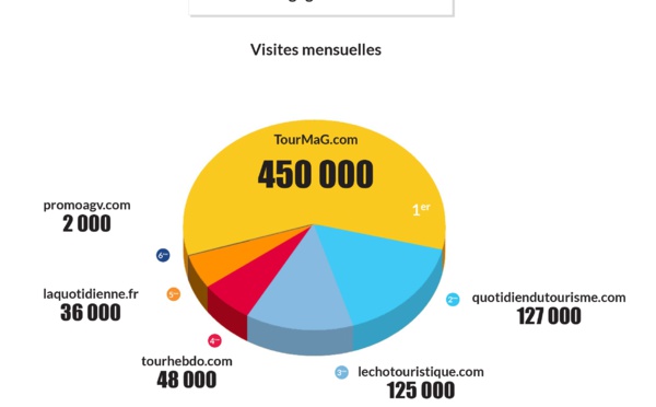 Baromètre des supports digitaux B2B : TourMaG.com caracole en tête