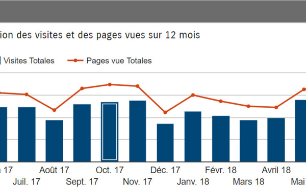 TourMaG.com : le trafic s’envole en juin 2018 !