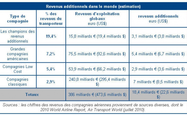 Aérien : les low cost et les compagnies américaines leaders des revenus additionnels