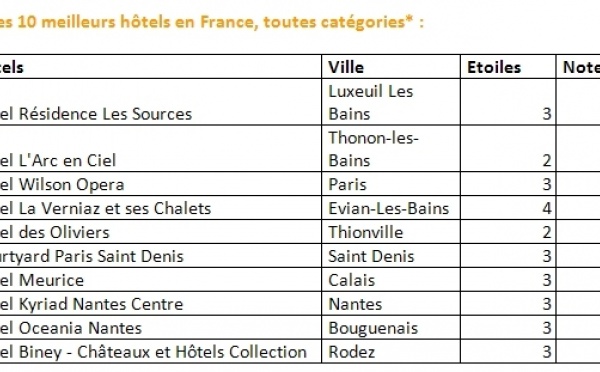 "Top rated hotel 2010" : La Résidence Les Sources sur la 1ère marche du podium