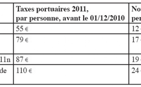 Paul Gauguin : taxes portuaires en baisse en 2011