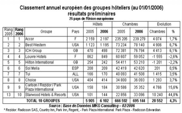 Accor : leader de l’hôtellerie européenne