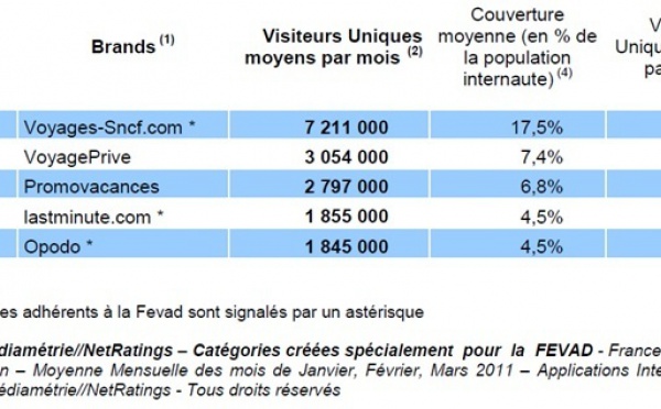 Top 5 des Agences en ligne les plus visitées en France au 1er trimestre 2011