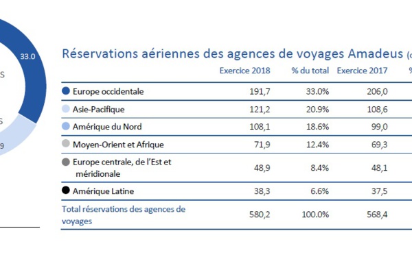 Amadeus : les réservations aériennes en agences en hausse de 2,1% en 2018