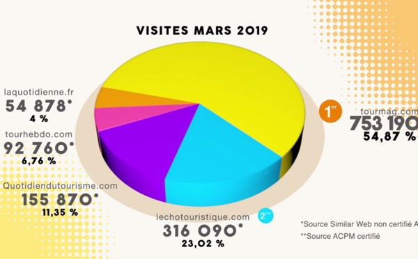 Audience : TourMaG.com pulvérise à nouveau son record en mars 2019