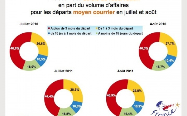 Distribution : le volume d'affaires en baisse de 1,5% cet été