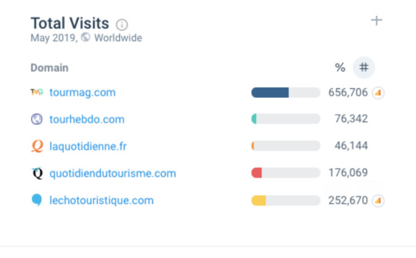 Audience : TourMaG.com, seul média à progresser (+3%) en mai 2019 avec près de 657 000 visites