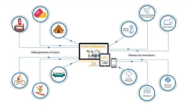 Open Experiences : un nouvel outil pour "développer le chiffre d'affaires réceptif" des destinations