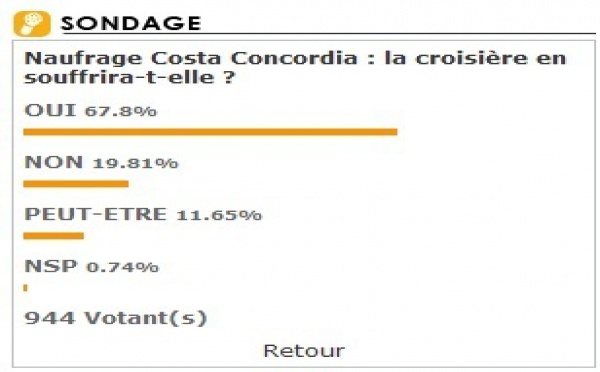 Sondage : la croisière impactée mais... pour combien  de temps encore ?