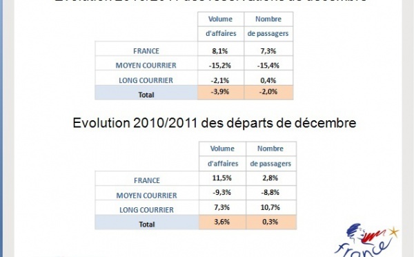 Décembre 2011 : la France et les longs courriers tirent leur épingle du jeu