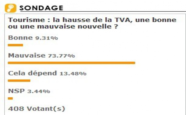 Projet de hausse TVA : "Mauvaise nouvelle" pour 73.77% des professionnels