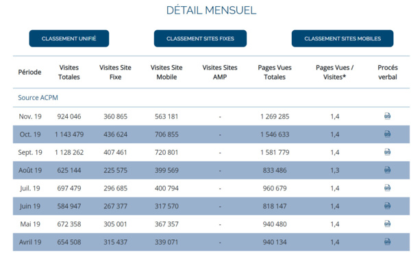 Audience : TourMaG.com a enregistré plus d’1 million de visites/mois en moyenne au dernier trimestre !