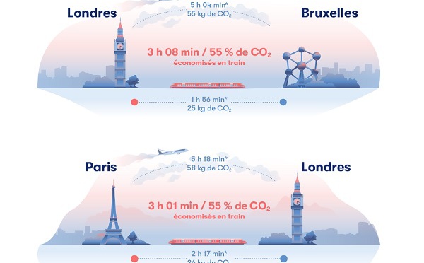 Europe : Omio dévoile les trajets les plus rapides et écologiques en train qu'en avion