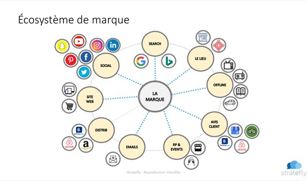 Stratégie : les bonnes résolutions 2020 pour optimiser votre écosystème digital