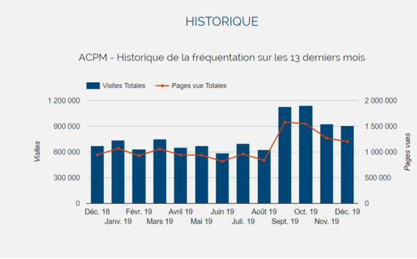 Audience : plus d’un million de visites en moyenne sur les 4 derniers mois pour TourMaG.com