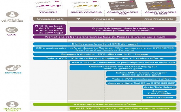 SNCF : nouveau programme de fidélité à partir du 31 mai 2012