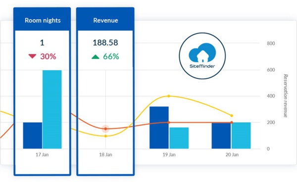 Veille concurrentielle : SiteMinder lance son nouvel outil, "Insights"