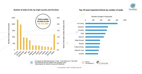 Aérien : 10,2 millions de sièges menacés en Europe par la crise sanitaire selon ForwardKeys