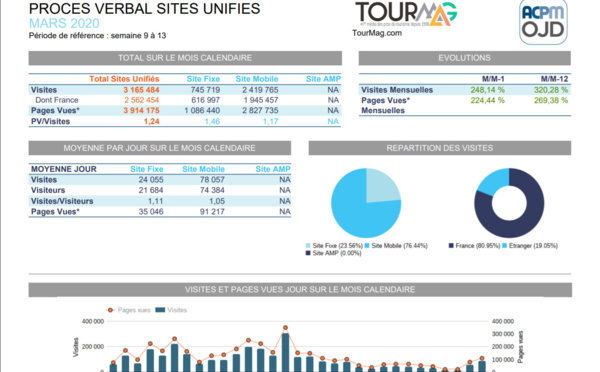 Audience : en mars 2020, TourMaG.com a triplé son audience (3,1 millions de visites)