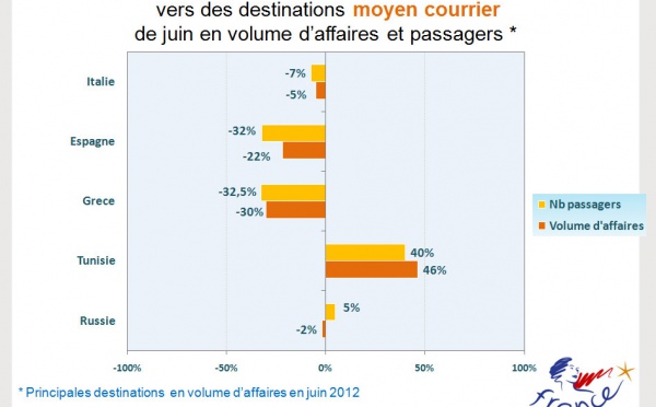 Baromètre SNAV-Atout France : départs en baisse, résas en hausse en juin 2012